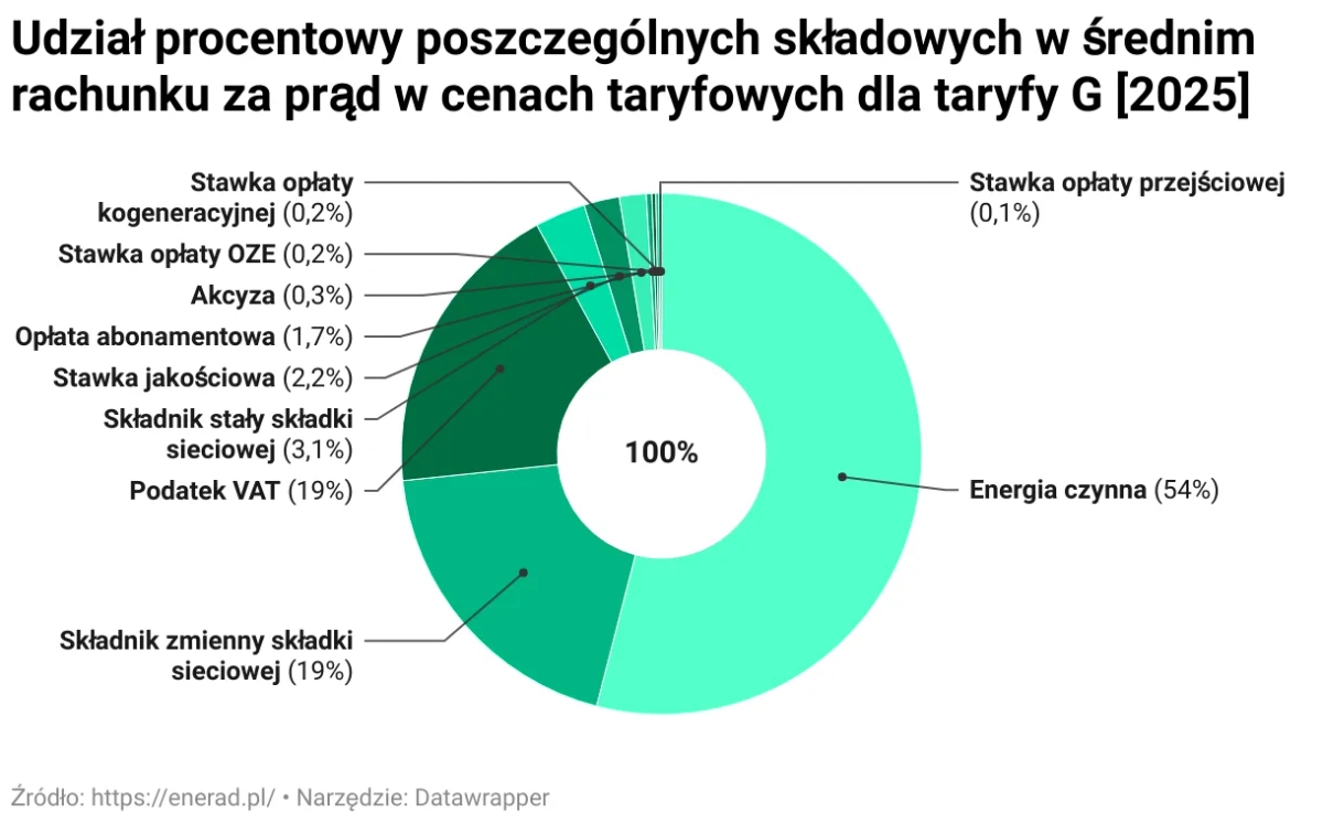 Po ile jest prąd? Sprawdź, ile naprawdę kosztuje energia elektryczna