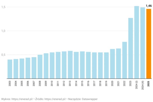 Ile kosztuje 1 kWh w taryfie C11? Sprawdź różnice w cenach energii Ile kosztuje 1 kWh w taryfie C11? Sprawdź różnice w cenach energii