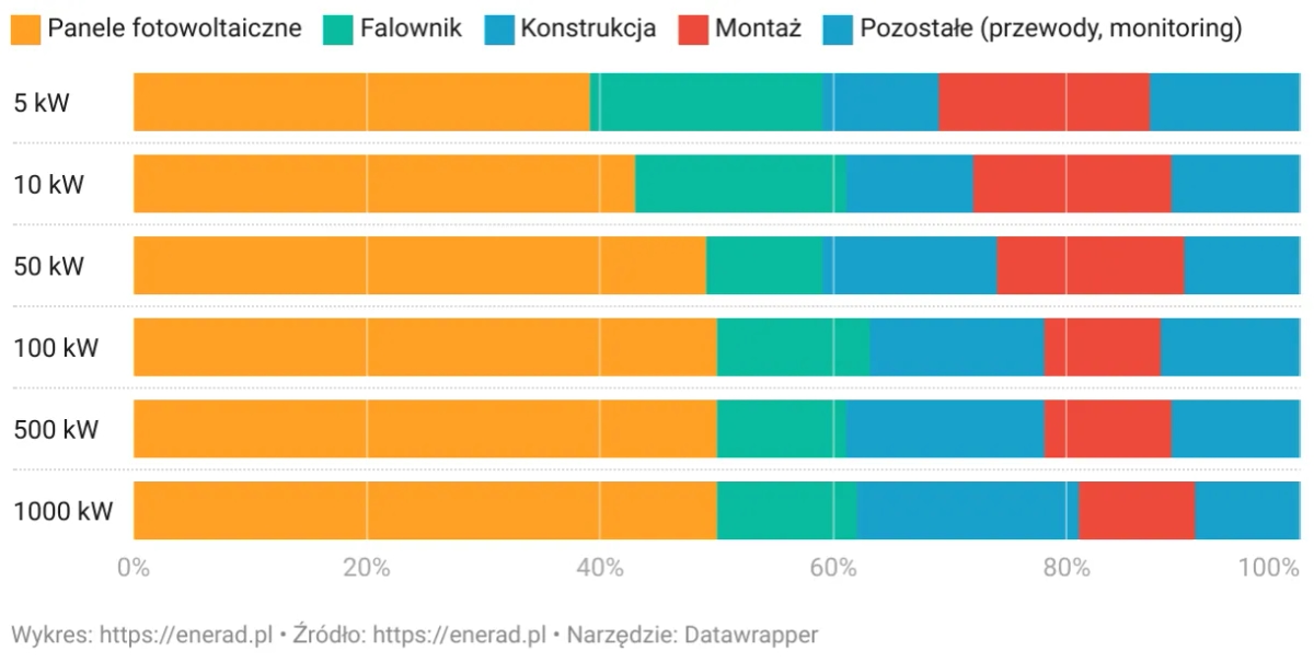 Ceny paneli fotowoltaicznych 10kW - co wpływa na koszt instalacji?