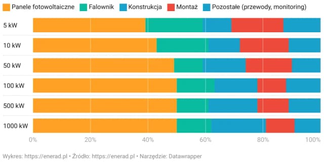 Ceny paneli fotowoltaicznych 10kW - co wpływa na koszt instalacji? Ceny paneli fotowoltaicznych 10kW - co wpływa na koszt instalacji?