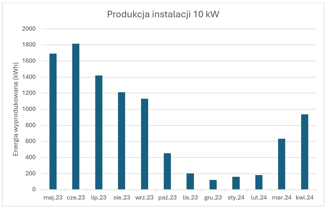 Ile prądu wyprodukuje elektrownia fotowoltaiczna 10 kW w różnych warunkach?