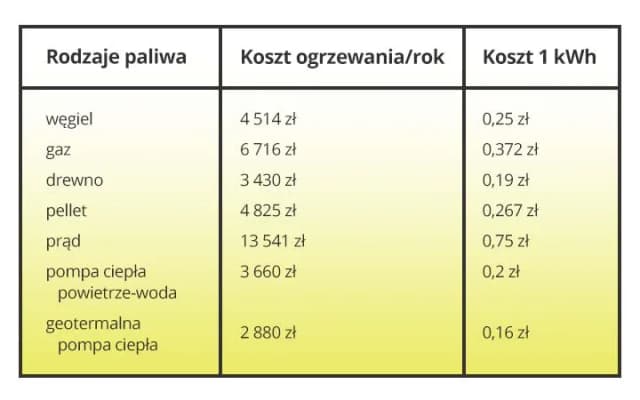 Ile kWh z kg węgla? Poznaj wartość opałową i oszczędności Ile kWh z kg węgla? Poznaj wartość opałową i oszczędności