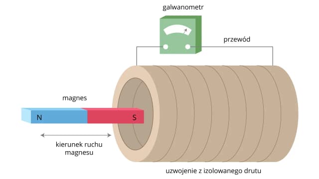 Jak powstaje prąd indukcyjny? Zrozumienie zjawiska indukcji elektromagnetycznej Jak powstaje prąd indukcyjny? Zrozumienie zjawiska indukcji elektromagnetycznej