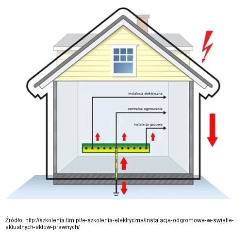 Czy można łączyć uziemienie odgromowe z ochronnym? Oto, co musisz wiedzieć Czy można łączyć uziemienie odgromowe z ochronnym? Oto, co musisz wiedzieć